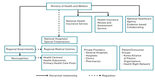 A breakdown of the structure of the Ministry of Health and Welfare